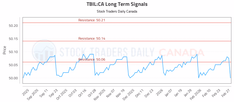 Stock Chart for TBIL:CA