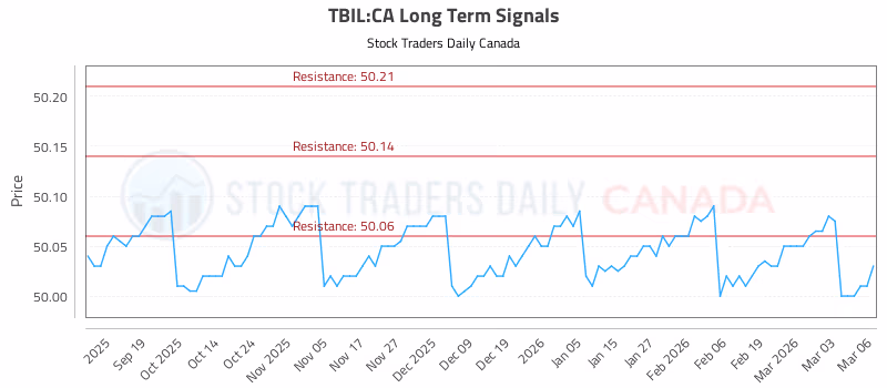 Stock Chart for TBIL:CA