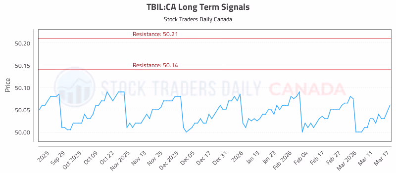 Stock Chart for TBIL:CA