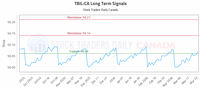 Stock Chart for TBIL:CA
