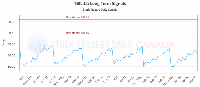 Stock Chart for TBIL:CA