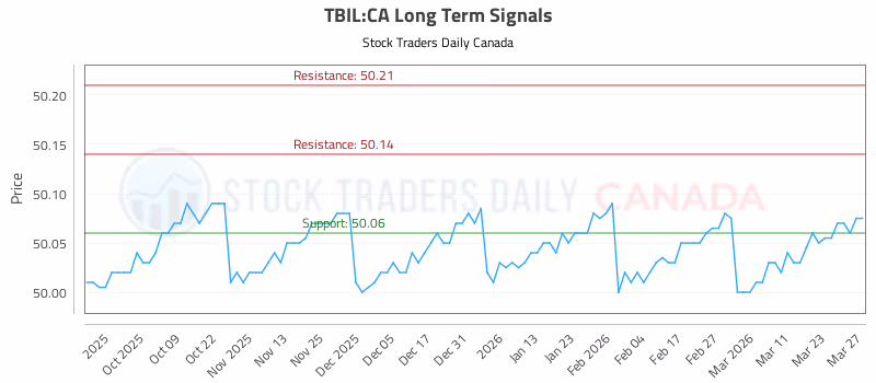 Stock Chart for TBIL:CA