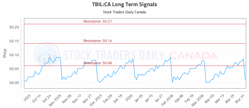 Stock Chart for TBIL:CA