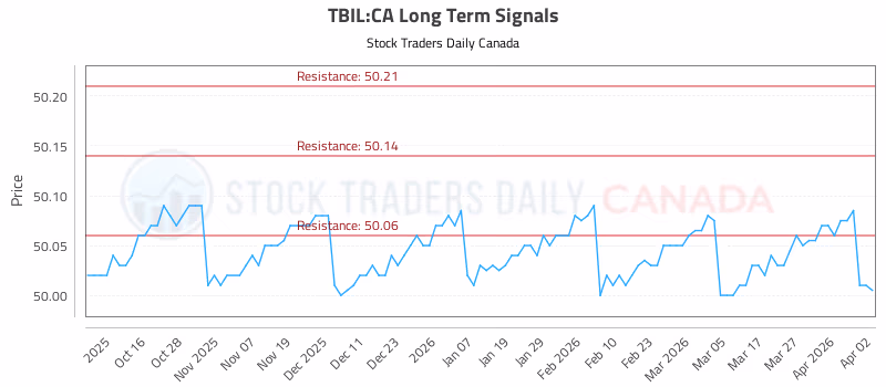 Stock Chart for TBIL:CA