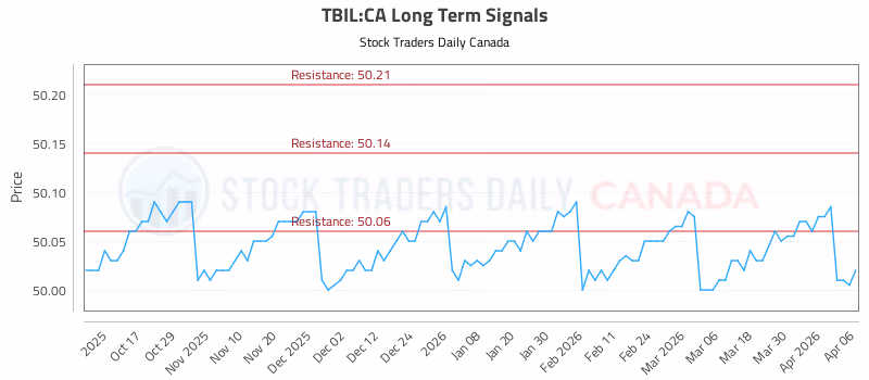 Stock Chart for TBIL:CA