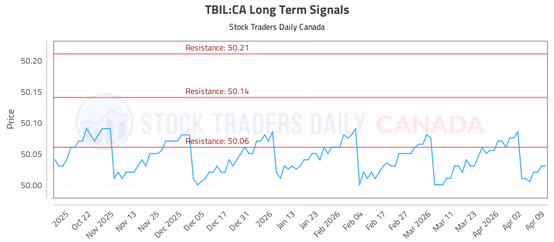 Stock Chart for TBIL:CA