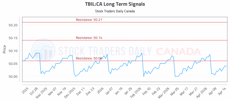 Stock Chart for TBIL:CA