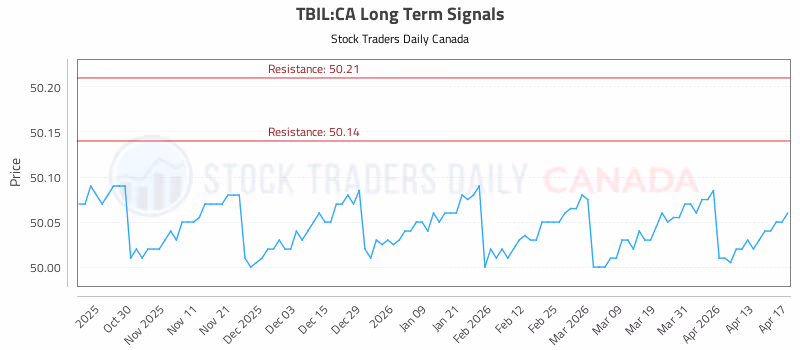 Stock Chart for TBIL:CA