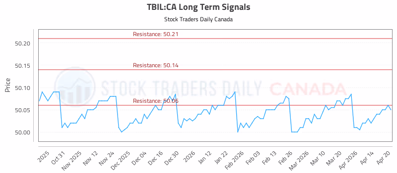 Stock Chart for TBIL:CA