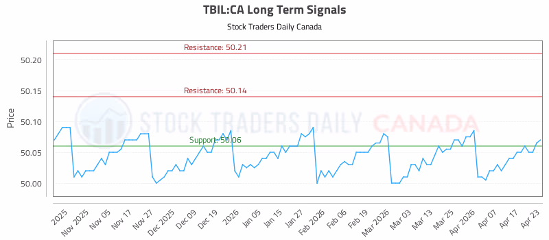 Stock Chart for TBIL:CA