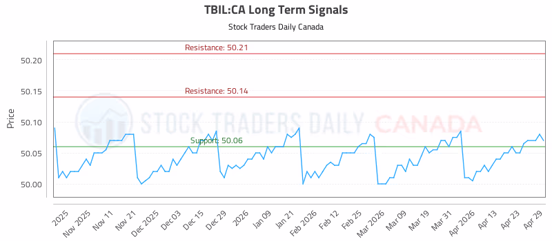 Stock Chart for TBIL:CA