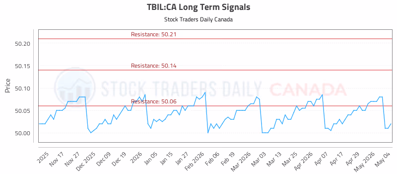 Stock Chart for TBIL:CA