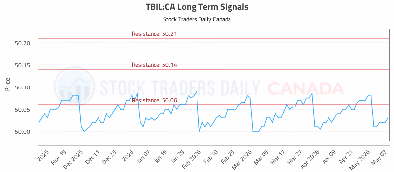 Stock Chart for TBIL:CA