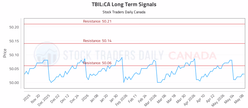 Stock Chart for TBIL:CA