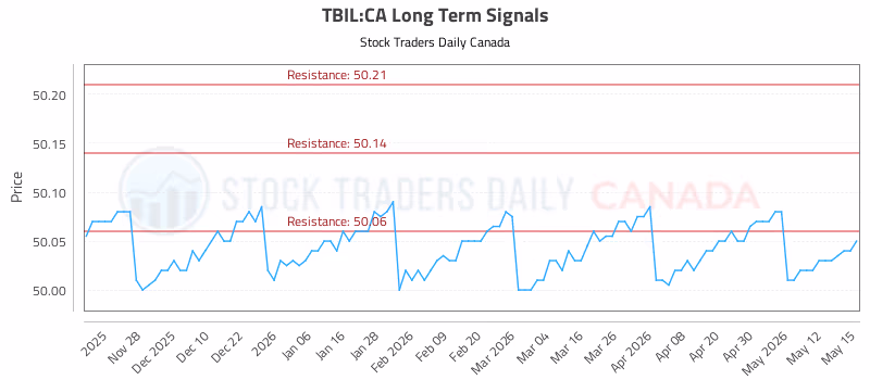 Stock Chart for TBIL:CA