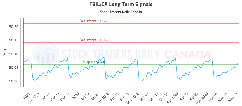 Stock Chart for TBIL:CA