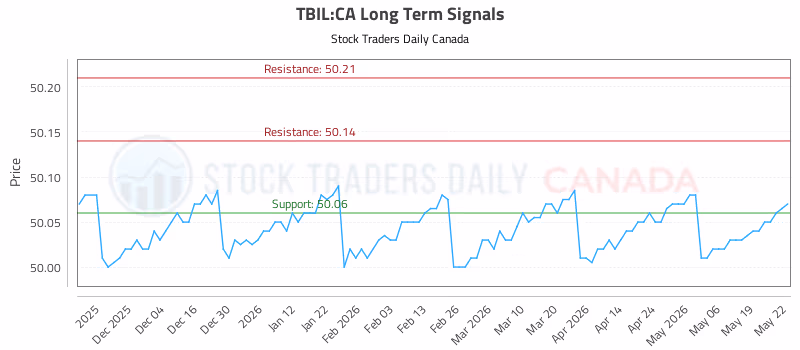 Stock Chart for TBIL:CA