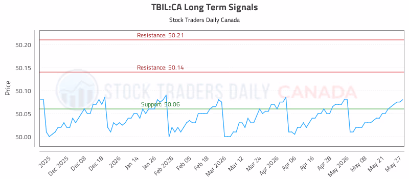 Stock Chart for TBIL:CA