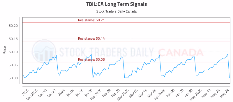 Stock Chart for TBIL:CA