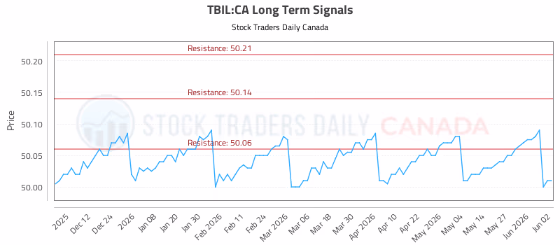 Stock Chart for TBIL:CA