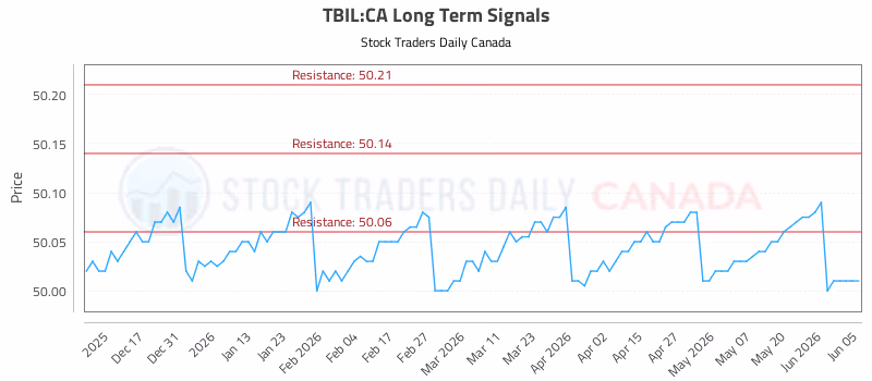 Stock Chart for TBIL:CA