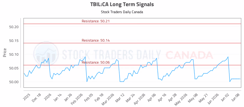 Stock Chart for TBIL:CA