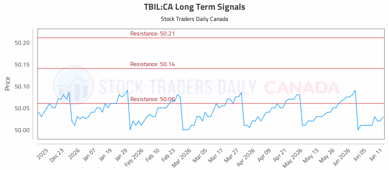 Stock Chart for TBIL:CA