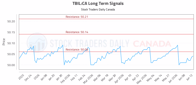 Stock Chart for TBIL:CA