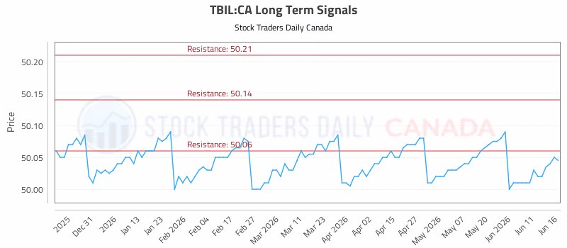 Stock Chart for TBIL:CA