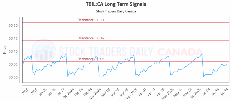 Stock Chart for TBIL:CA