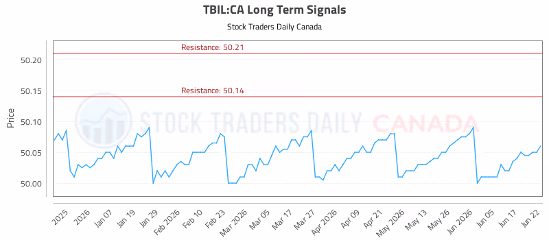 Stock Chart for TBIL:CA