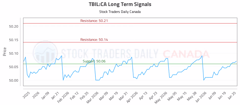 Stock Chart for TBIL:CA