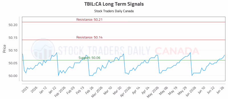 Stock Chart for TBIL:CA