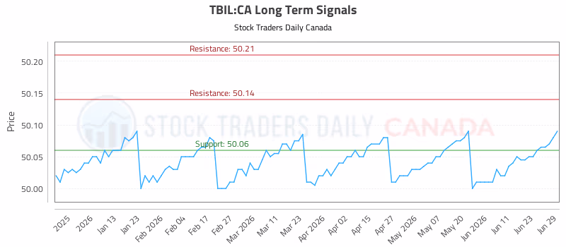 Stock Chart for TBIL:CA
