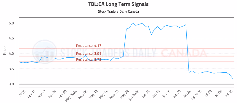 Stock Chart for TBL:CA