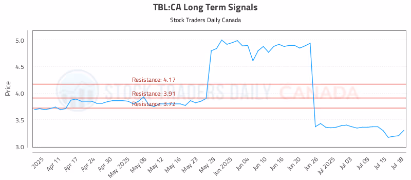 Stock Chart for TBL:CA