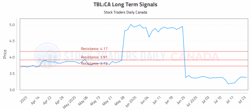 Stock Chart for TBL:CA