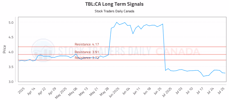 Stock Chart for TBL:CA