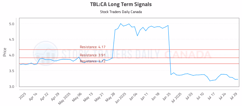 Stock Chart for TBL:CA