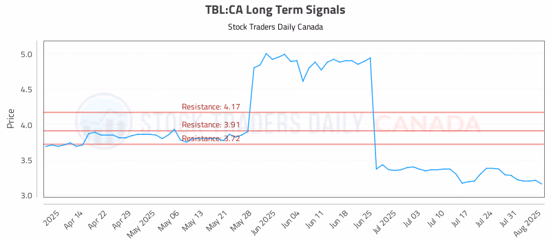 Stock Chart for TBL:CA