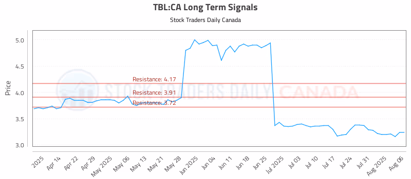 Stock Chart for TBL:CA