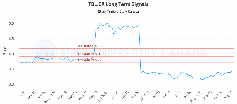 Stock Chart for TBL:CA
