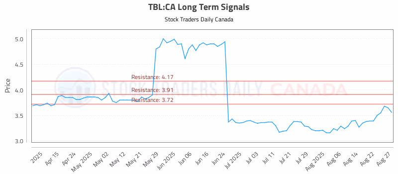 Stock Chart for TBL:CA