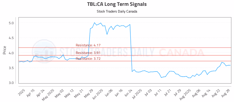 Stock Chart for TBL:CA