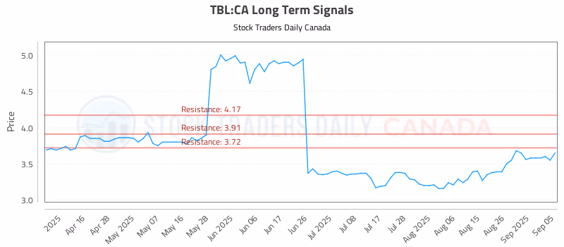 Stock Chart for TBL:CA