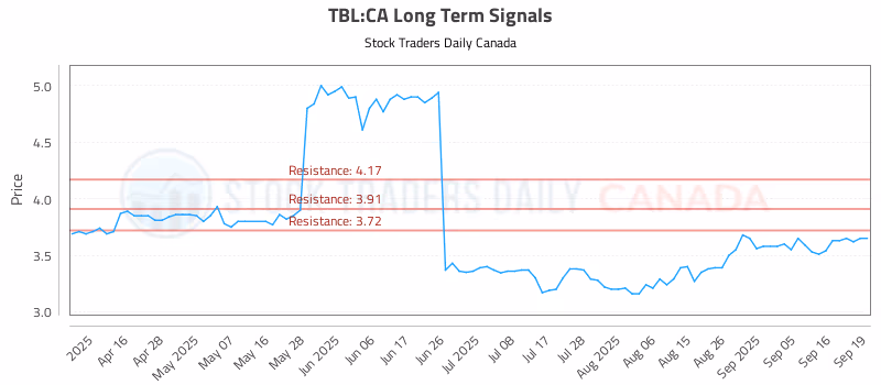 Stock Chart for TBL:CA
