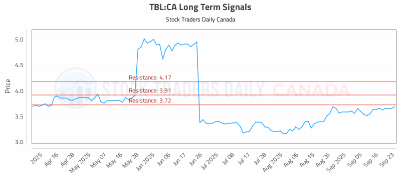 Stock Chart for TBL:CA