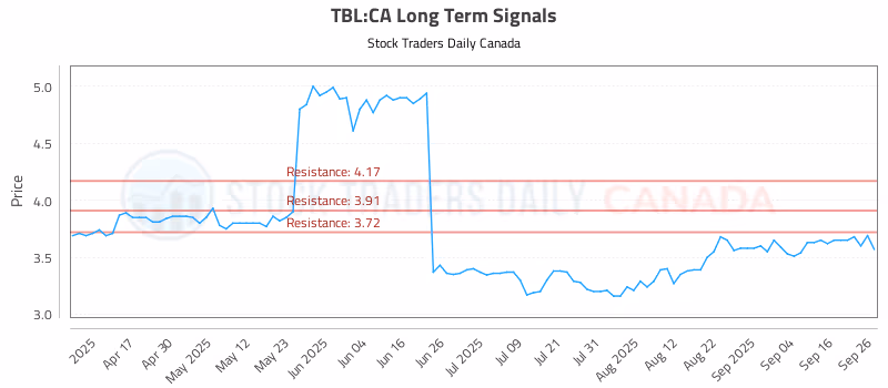 Stock Chart for TBL:CA