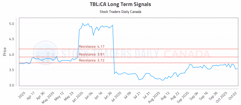 Stock Chart for TBL:CA