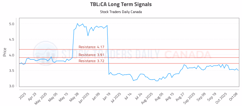 Stock Chart for TBL:CA